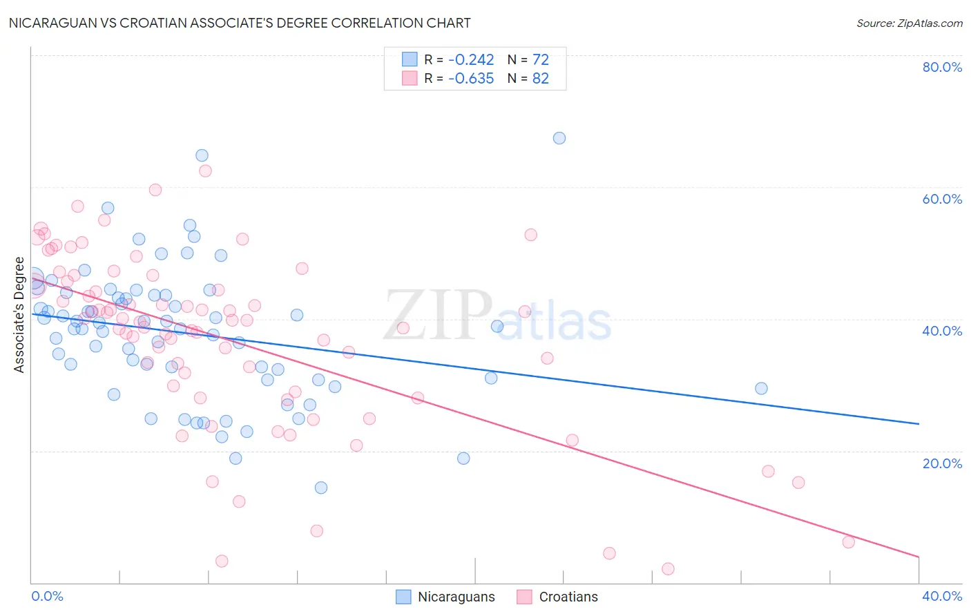 Nicaraguan vs Croatian Associate's Degree
