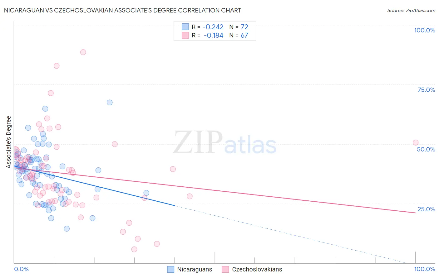 Nicaraguan vs Czechoslovakian Associate's Degree