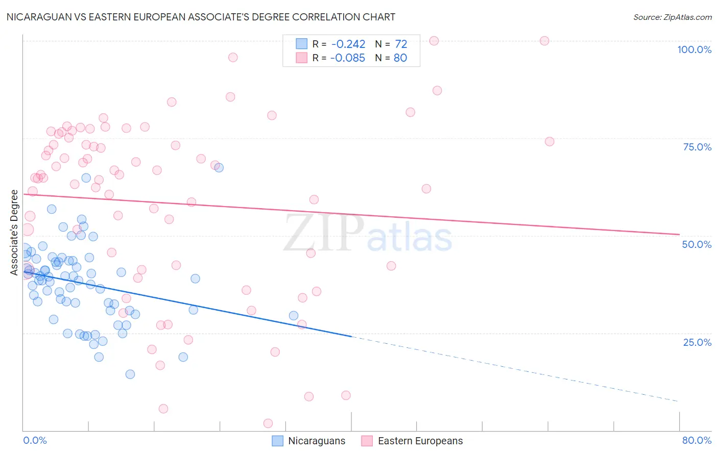 Nicaraguan vs Eastern European Associate's Degree