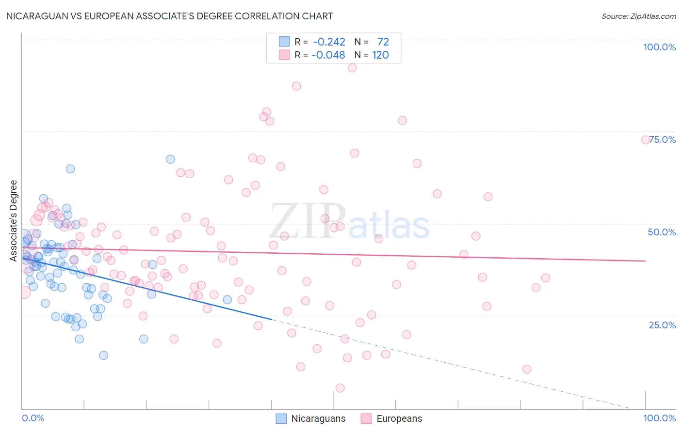 Nicaraguan vs European Associate's Degree