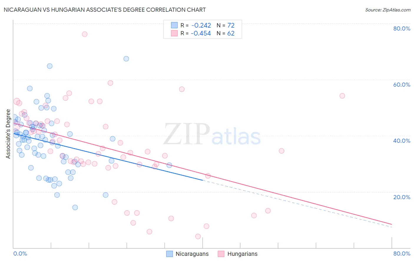 Nicaraguan vs Hungarian Associate's Degree