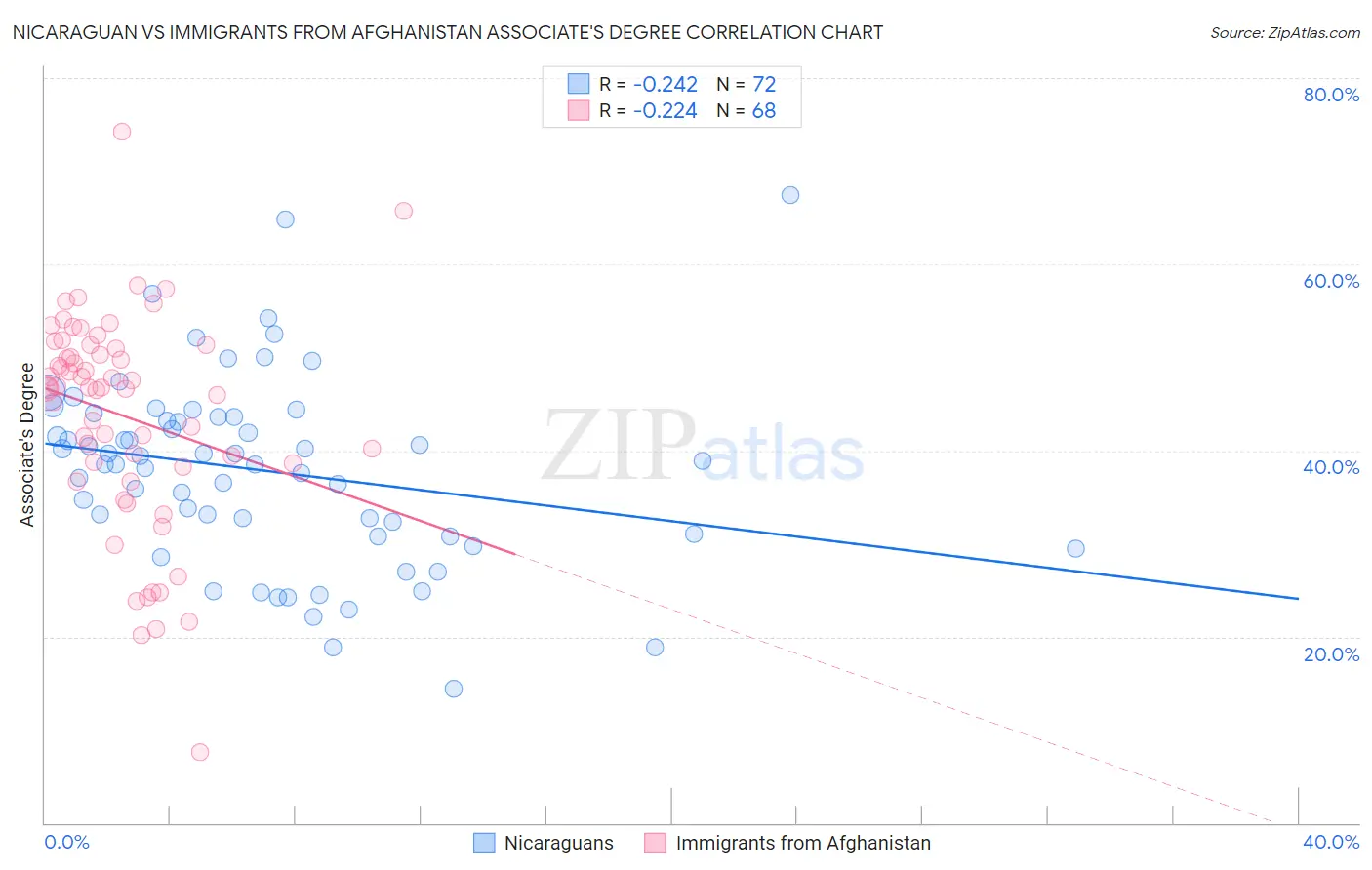 Nicaraguan vs Immigrants from Afghanistan Associate's Degree