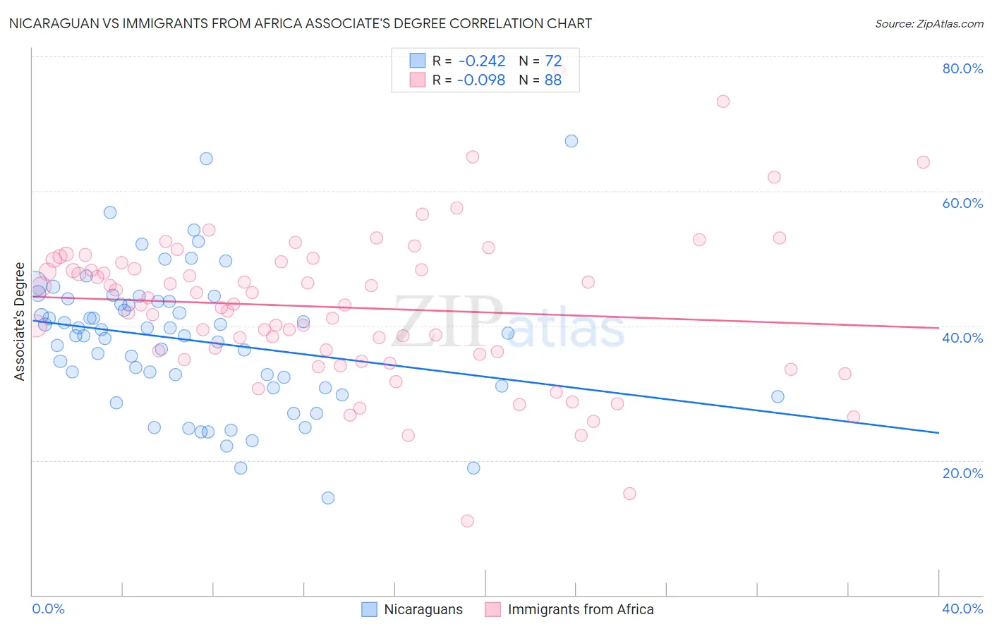 Nicaraguan vs Immigrants from Africa Associate's Degree