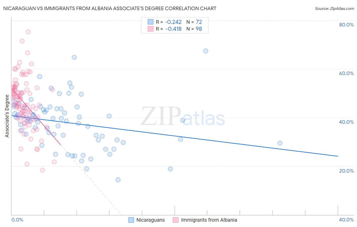 Nicaraguan vs Immigrants from Albania Associate's Degree