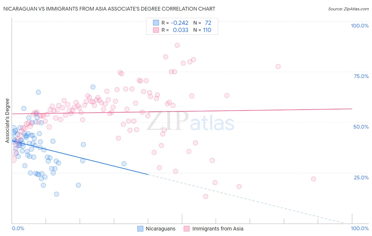 Nicaraguan vs Immigrants from Asia Associate's Degree
