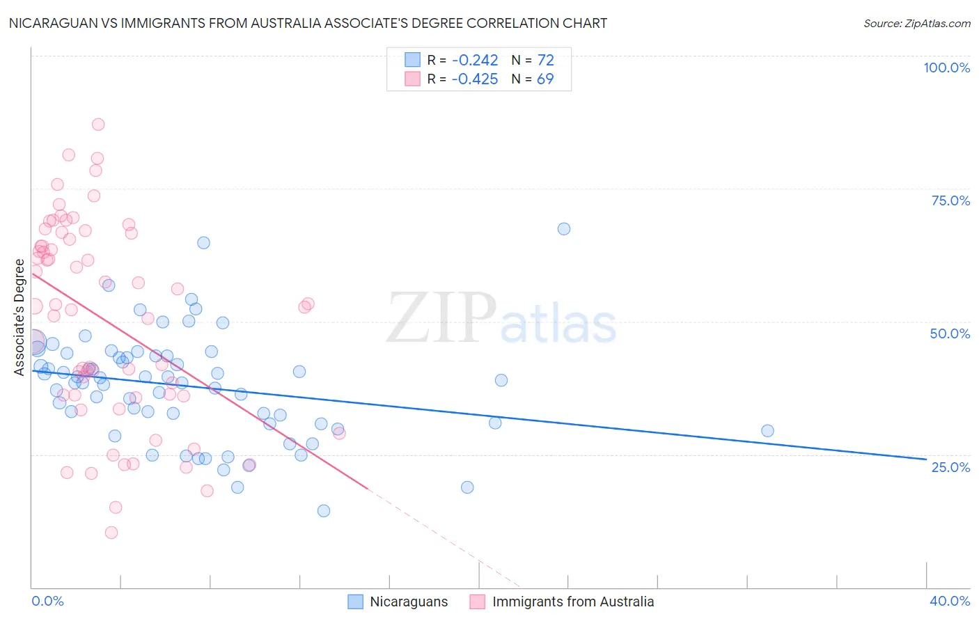 Nicaraguan vs Immigrants from Australia Associate's Degree