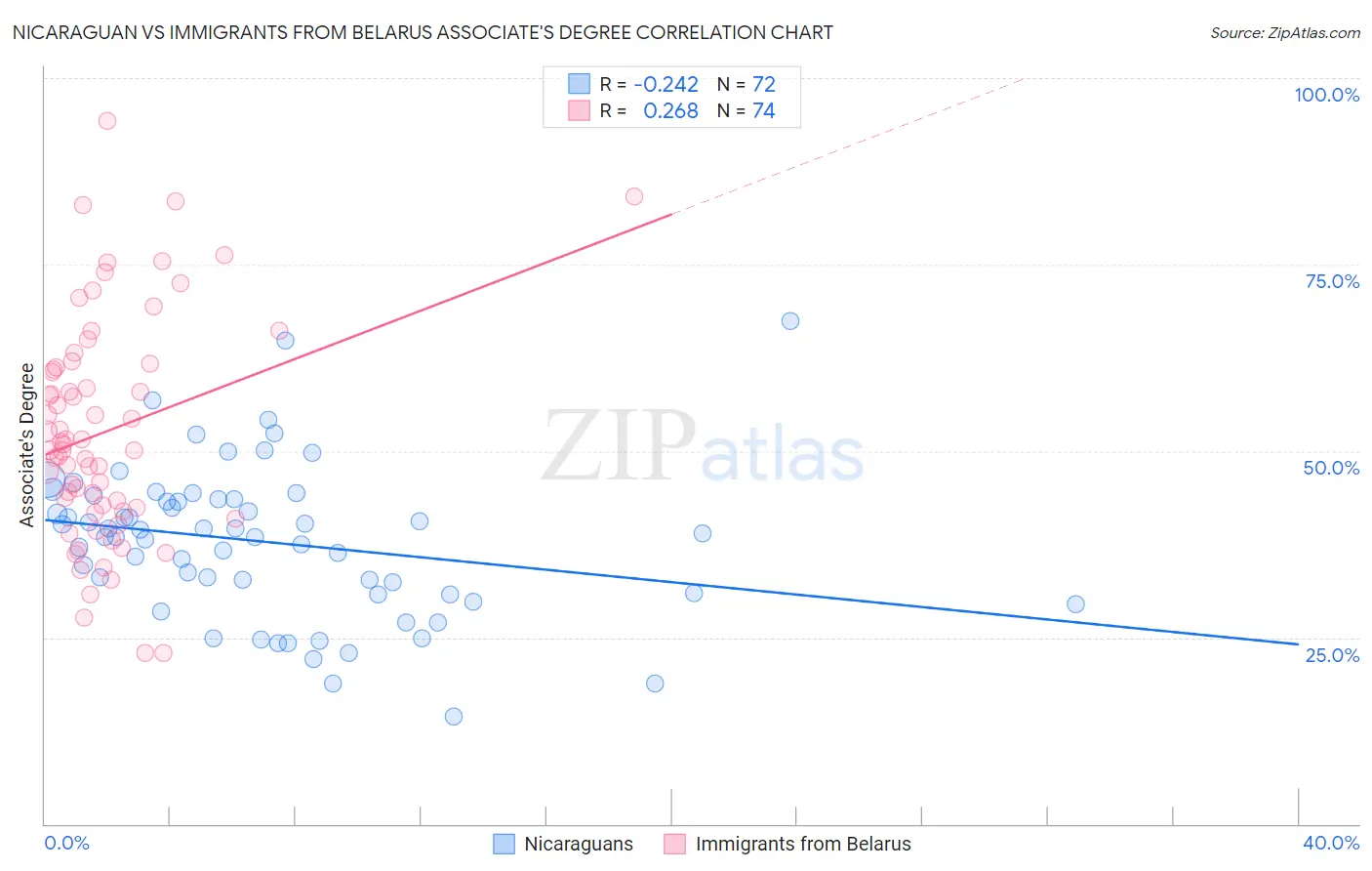 Nicaraguan vs Immigrants from Belarus Associate's Degree