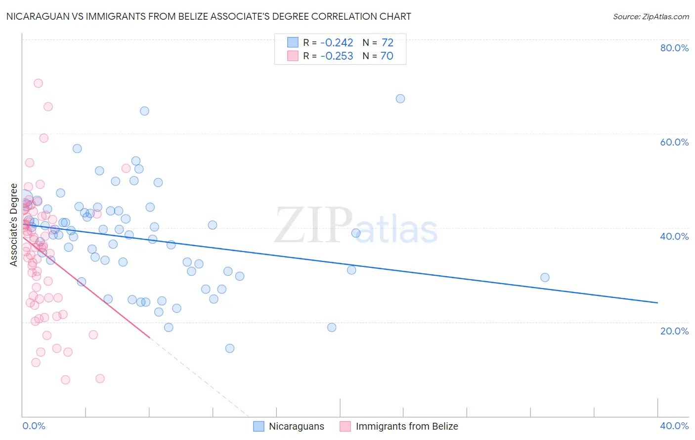Nicaraguan vs Immigrants from Belize Associate's Degree