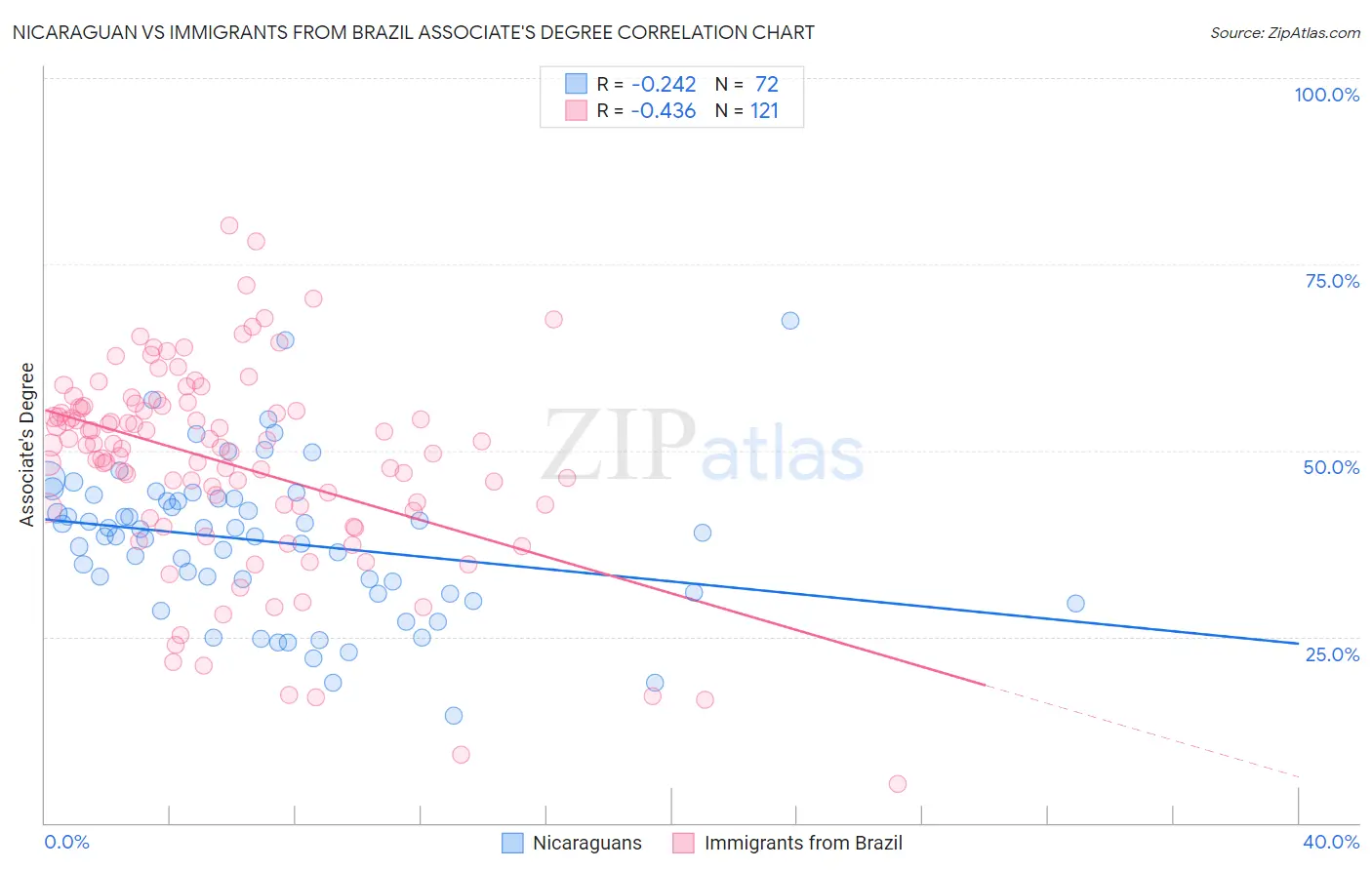 Nicaraguan vs Immigrants from Brazil Associate's Degree