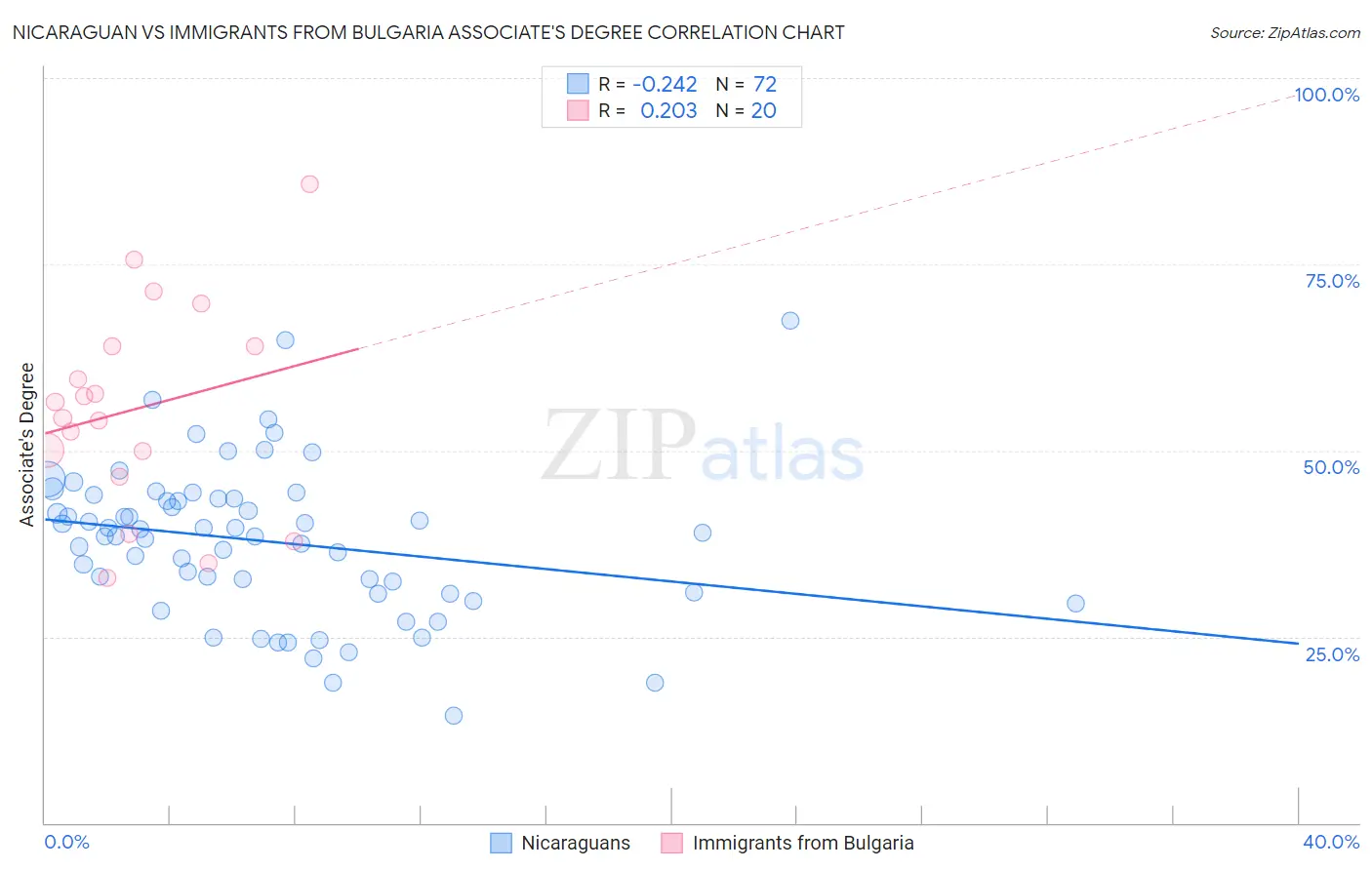 Nicaraguan vs Immigrants from Bulgaria Associate's Degree