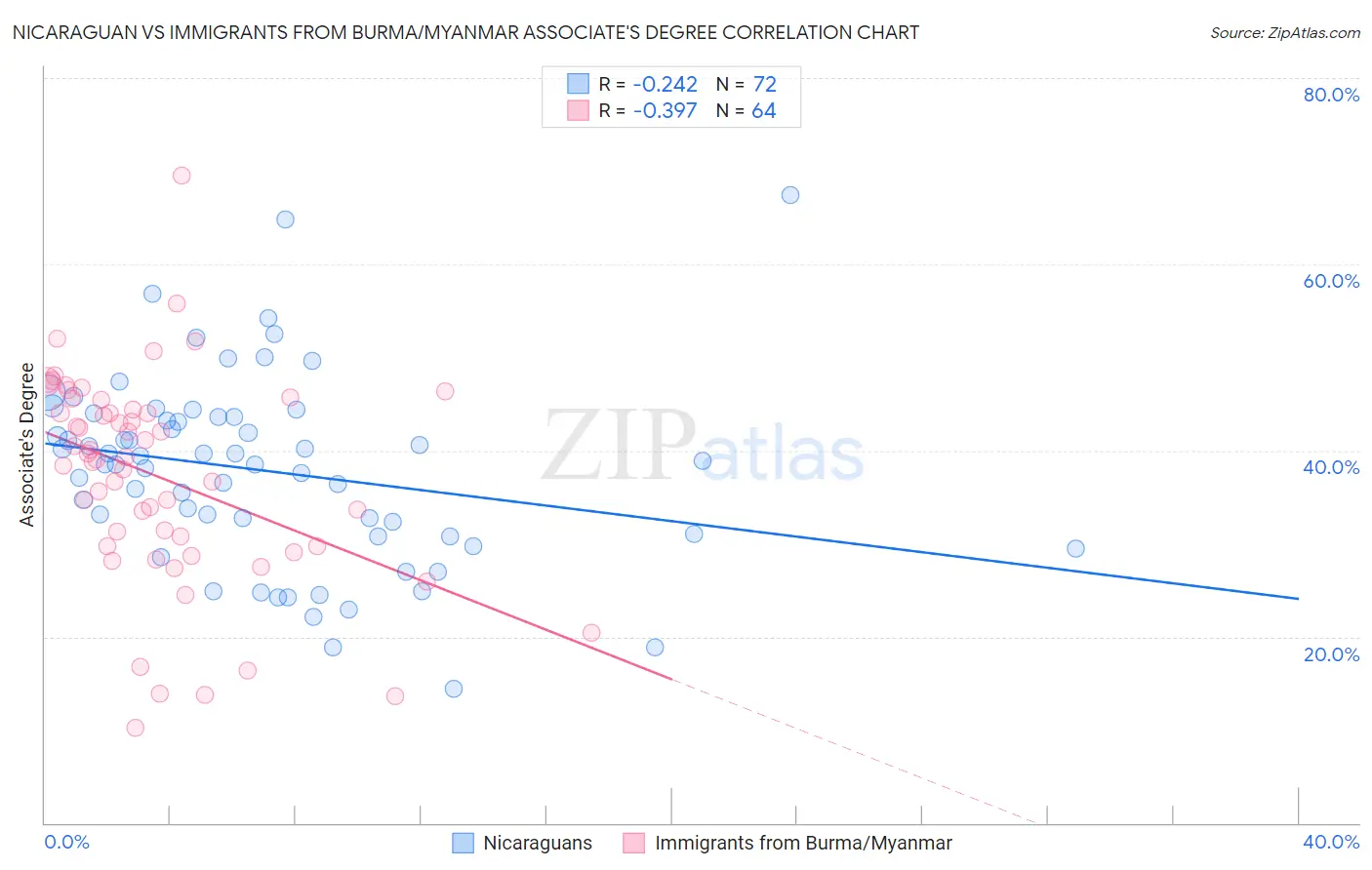 Nicaraguan vs Immigrants from Burma/Myanmar Associate's Degree
