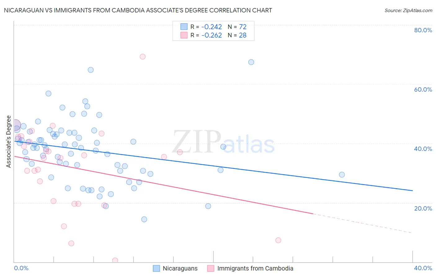 Nicaraguan vs Immigrants from Cambodia Associate's Degree