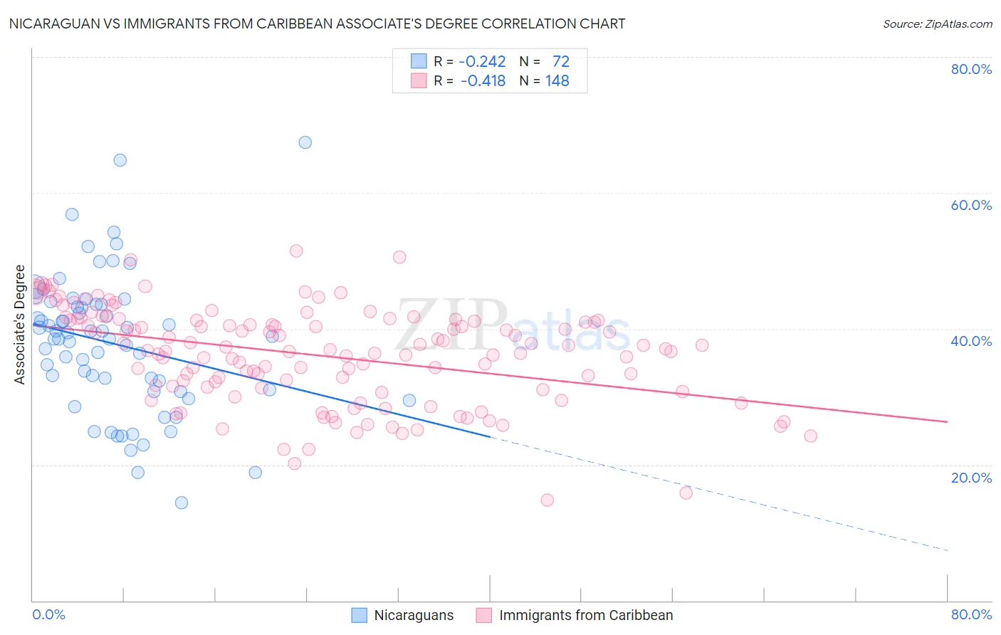 Nicaraguan vs Immigrants from Caribbean Associate's Degree