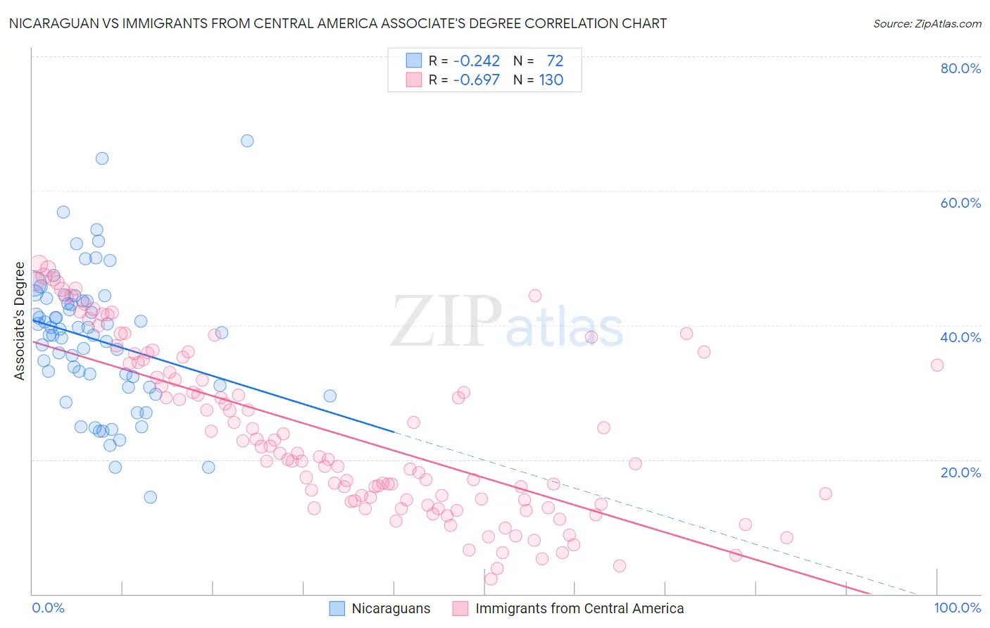 Nicaraguan vs Immigrants from Central America Associate's Degree