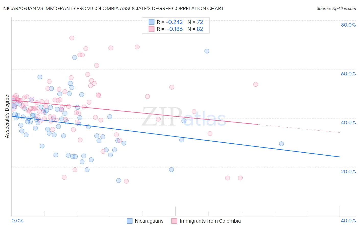 Nicaraguan vs Immigrants from Colombia Associate's Degree