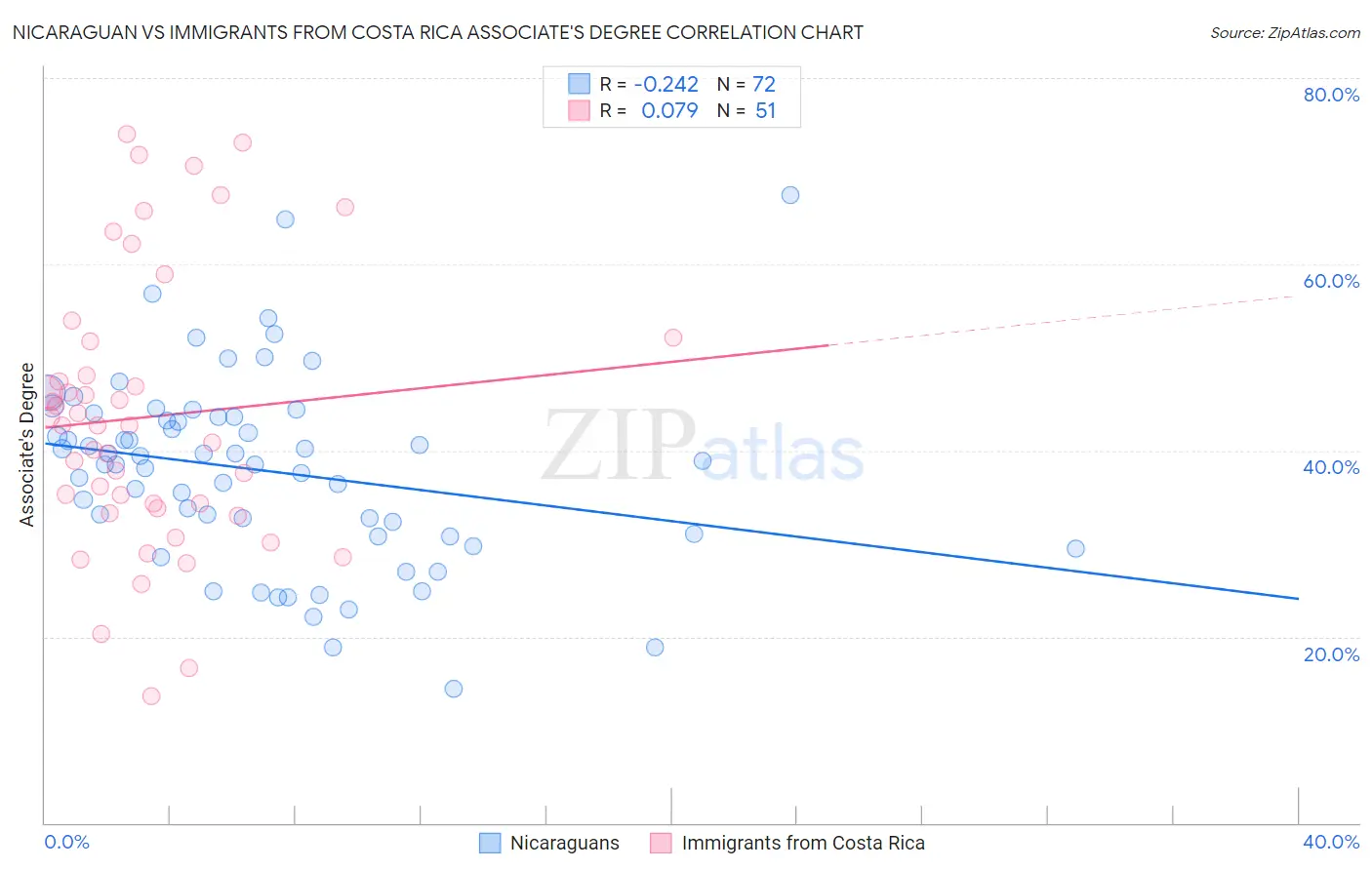 Nicaraguan vs Immigrants from Costa Rica Associate's Degree