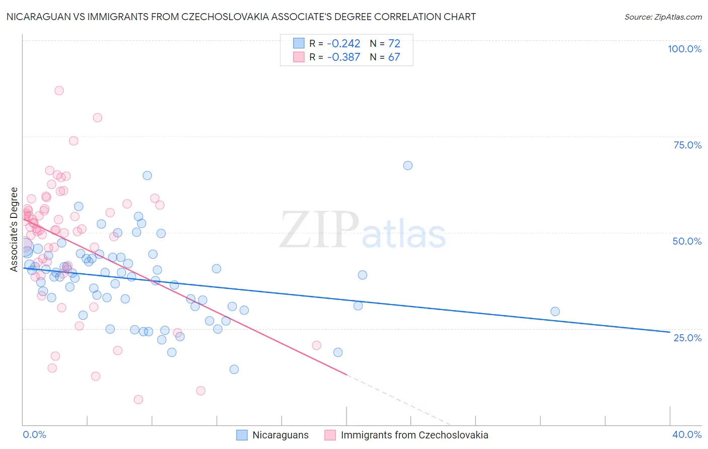 Nicaraguan vs Immigrants from Czechoslovakia Associate's Degree