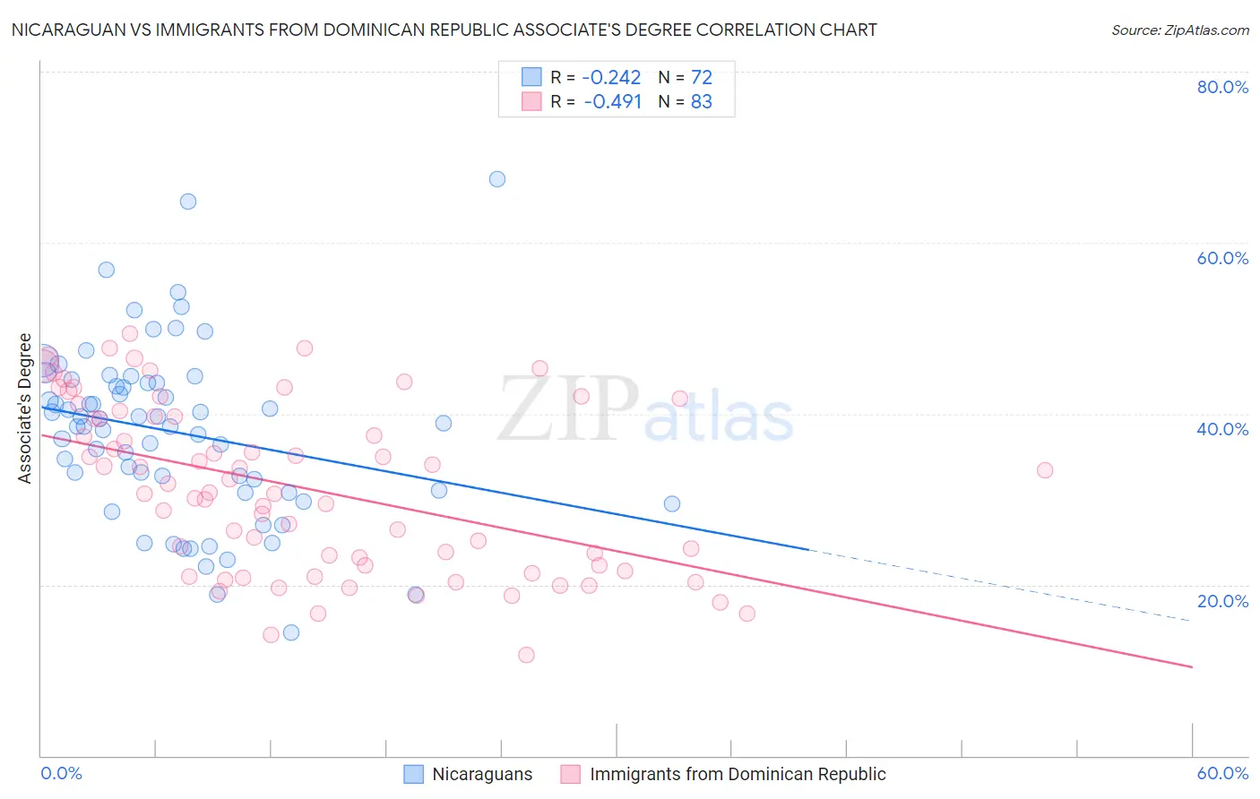 Nicaraguan vs Immigrants from Dominican Republic Associate's Degree