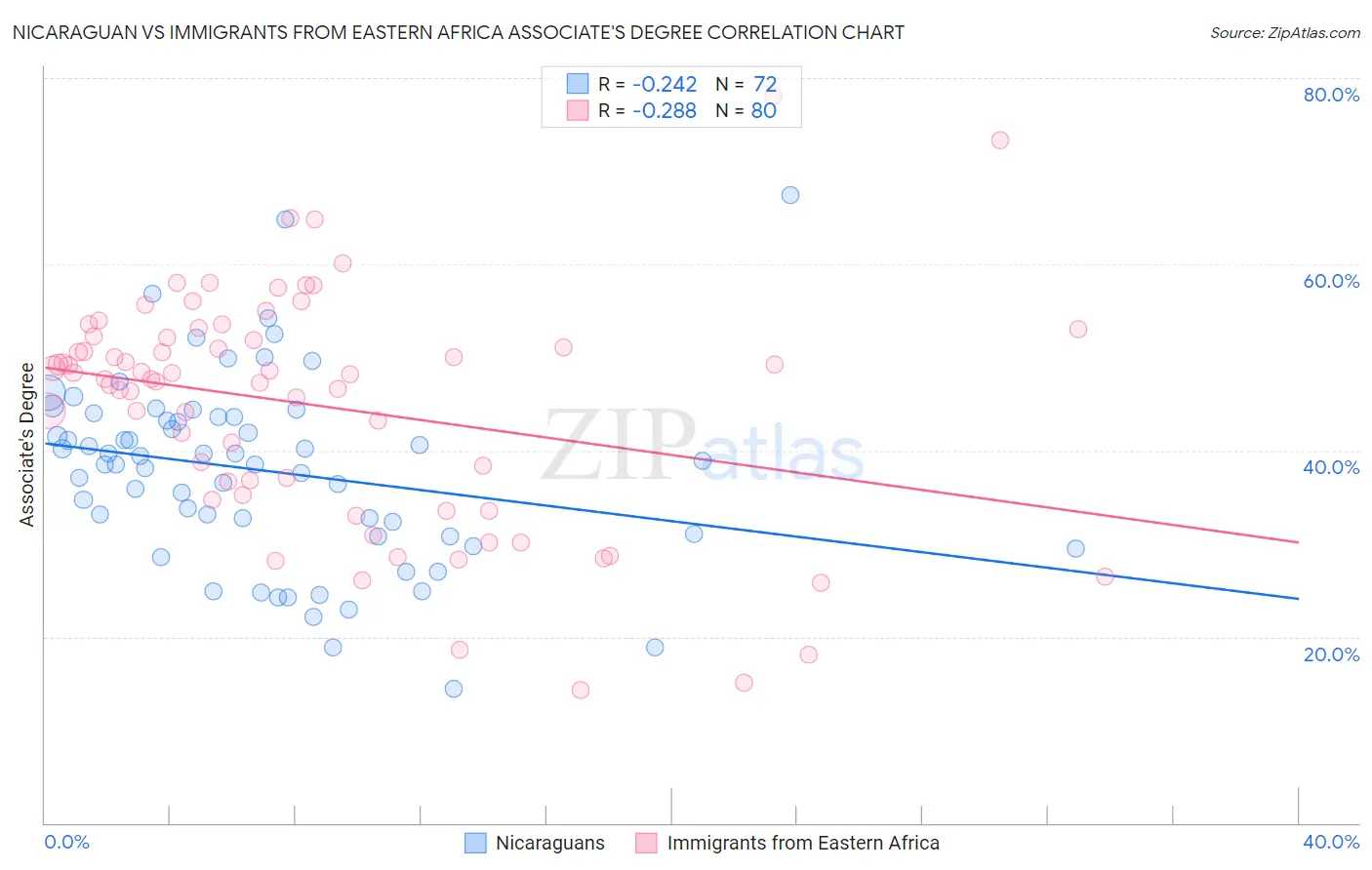 Nicaraguan vs Immigrants from Eastern Africa Associate's Degree