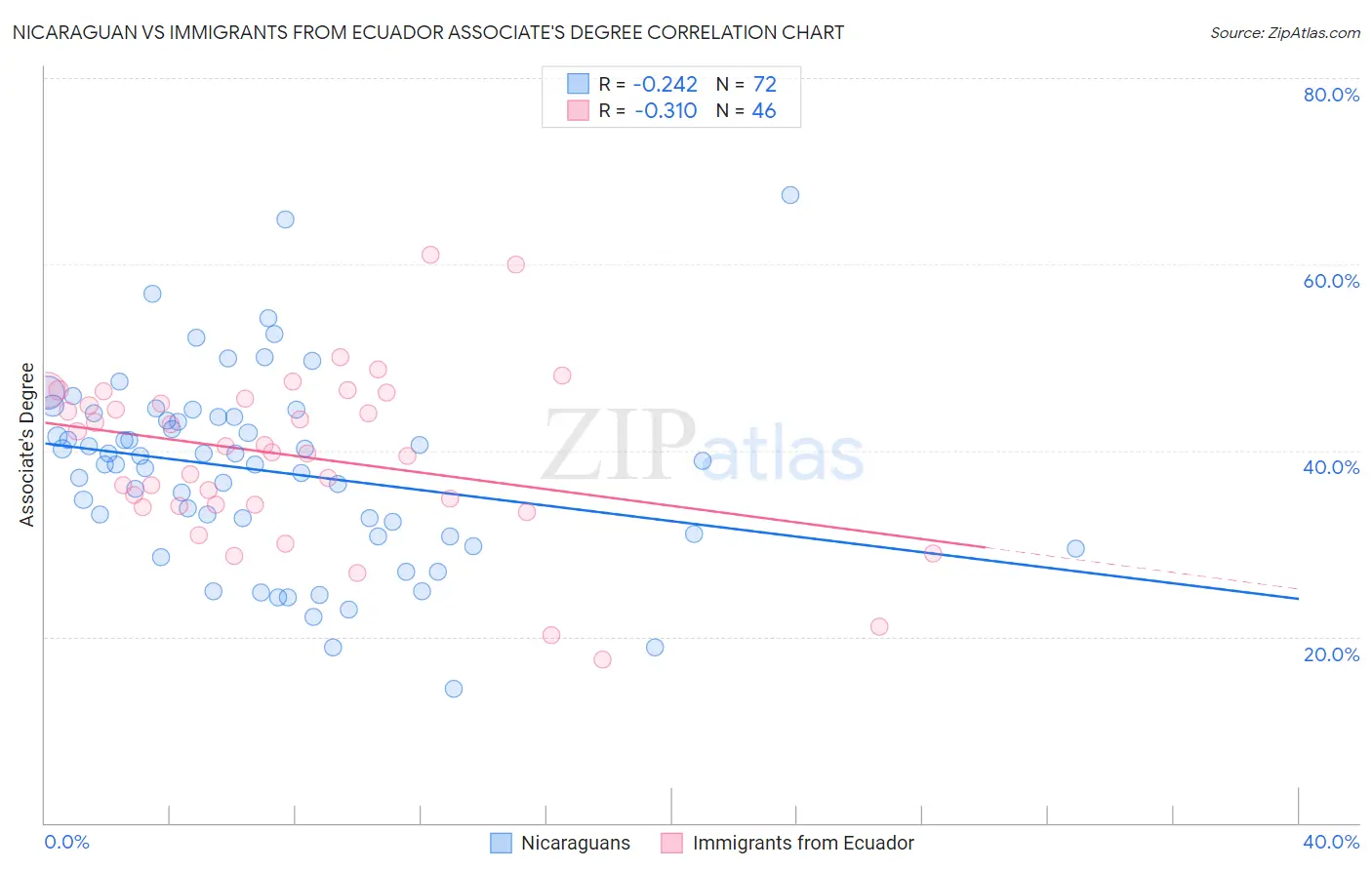 Nicaraguan vs Immigrants from Ecuador Associate's Degree