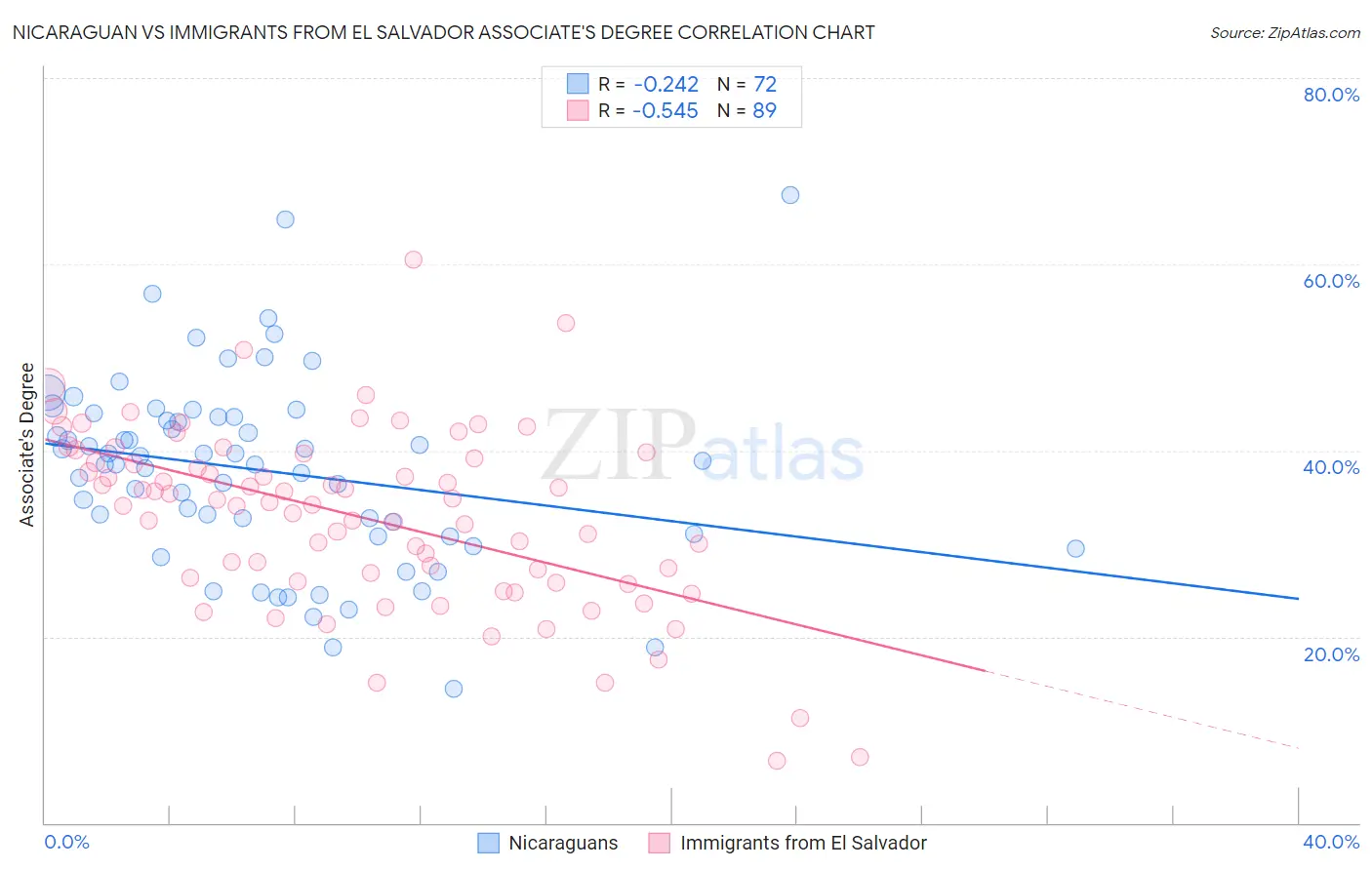 Nicaraguan vs Immigrants from El Salvador Associate's Degree