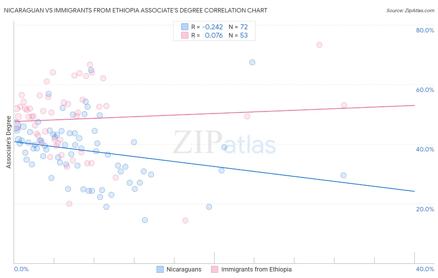 Nicaraguan vs Immigrants from Ethiopia Associate's Degree