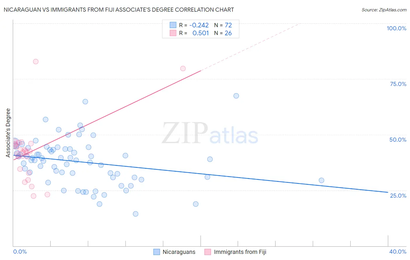 Nicaraguan vs Immigrants from Fiji Associate's Degree