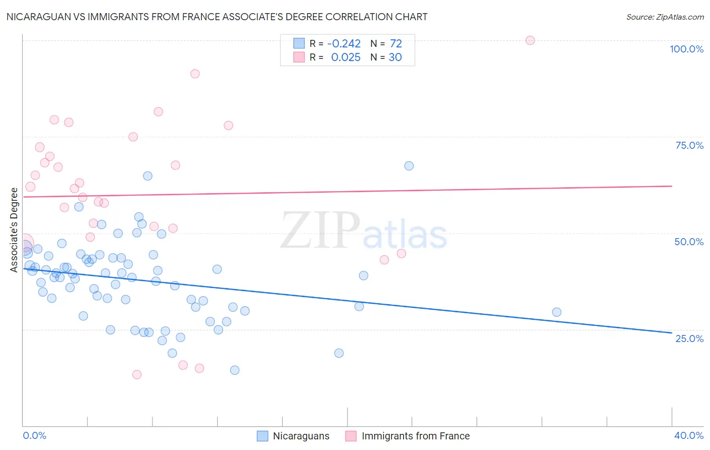 Nicaraguan vs Immigrants from France Associate's Degree