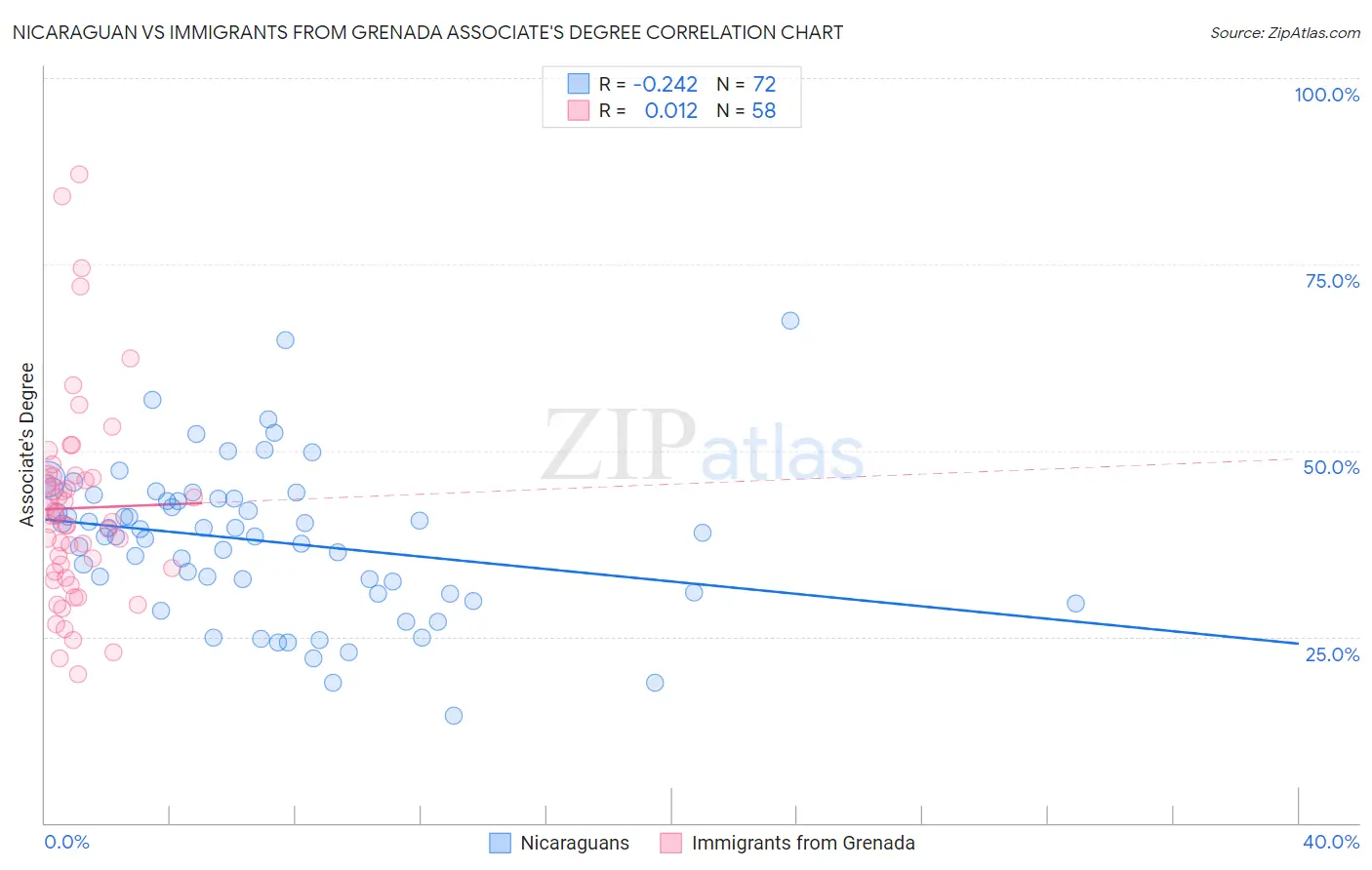 Nicaraguan vs Immigrants from Grenada Associate's Degree