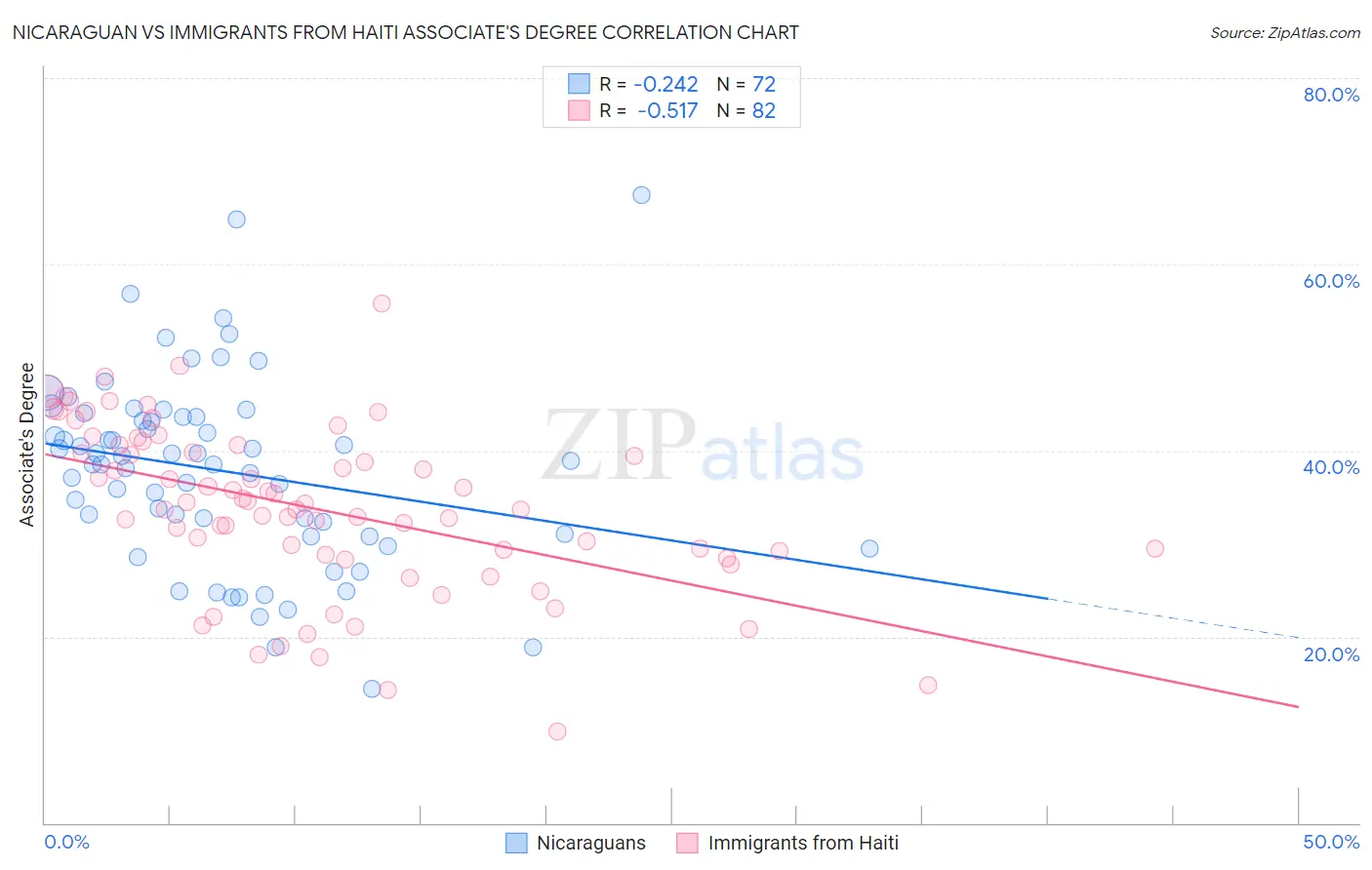 Nicaraguan vs Immigrants from Haiti Associate's Degree