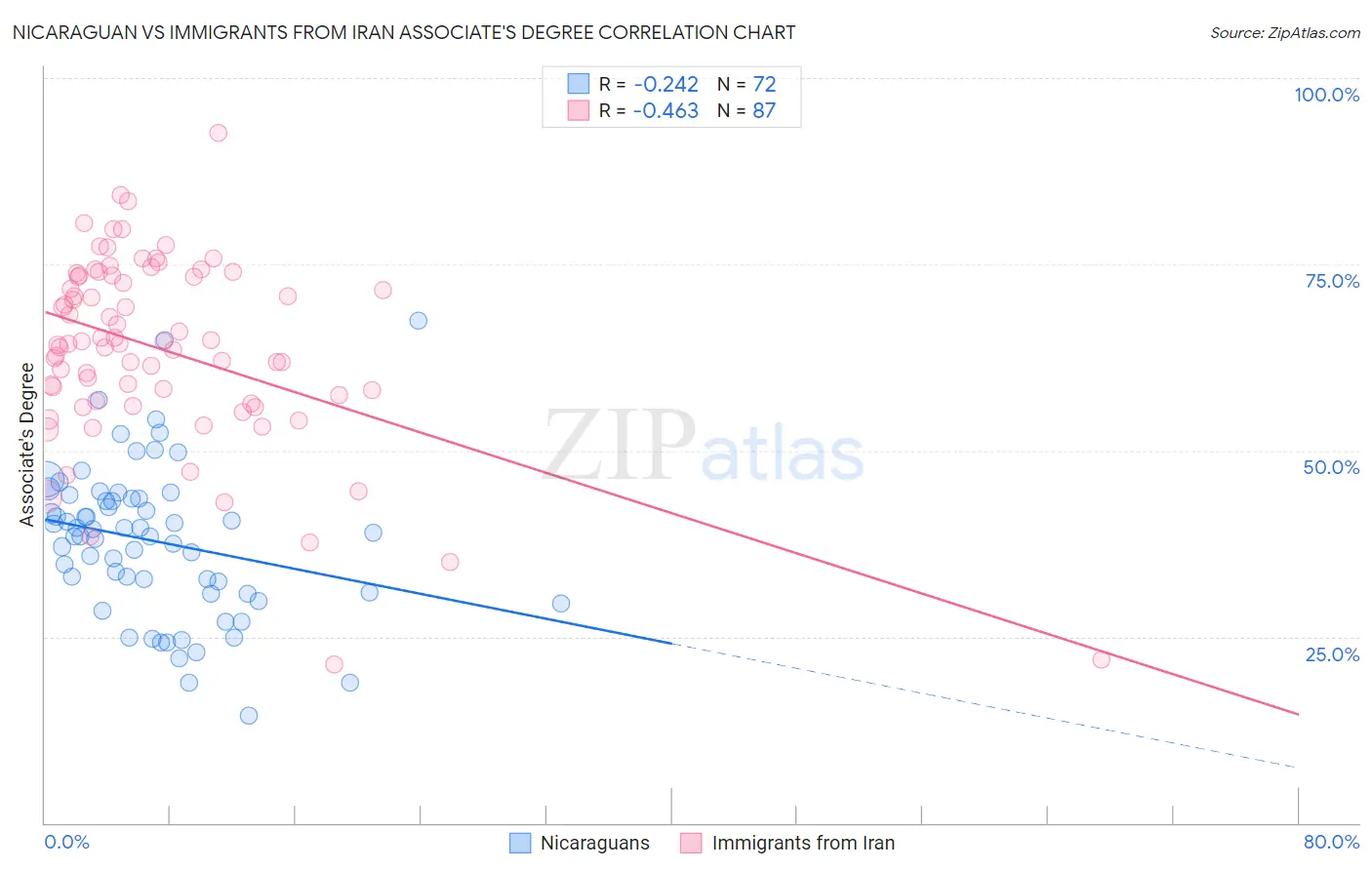 Nicaraguan vs Immigrants from Iran Associate's Degree
