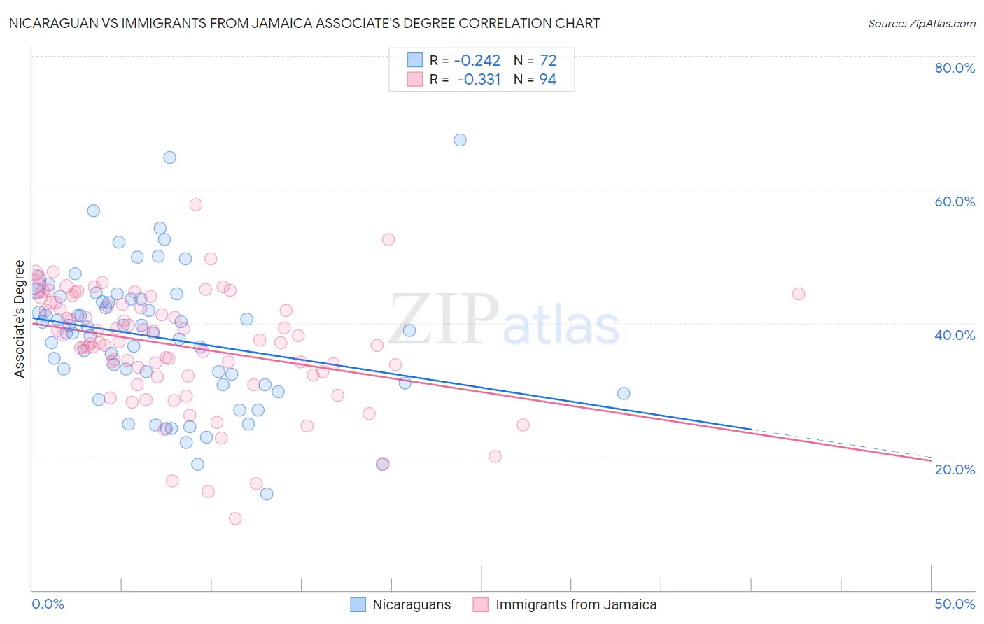 Nicaraguan vs Immigrants from Jamaica Associate's Degree