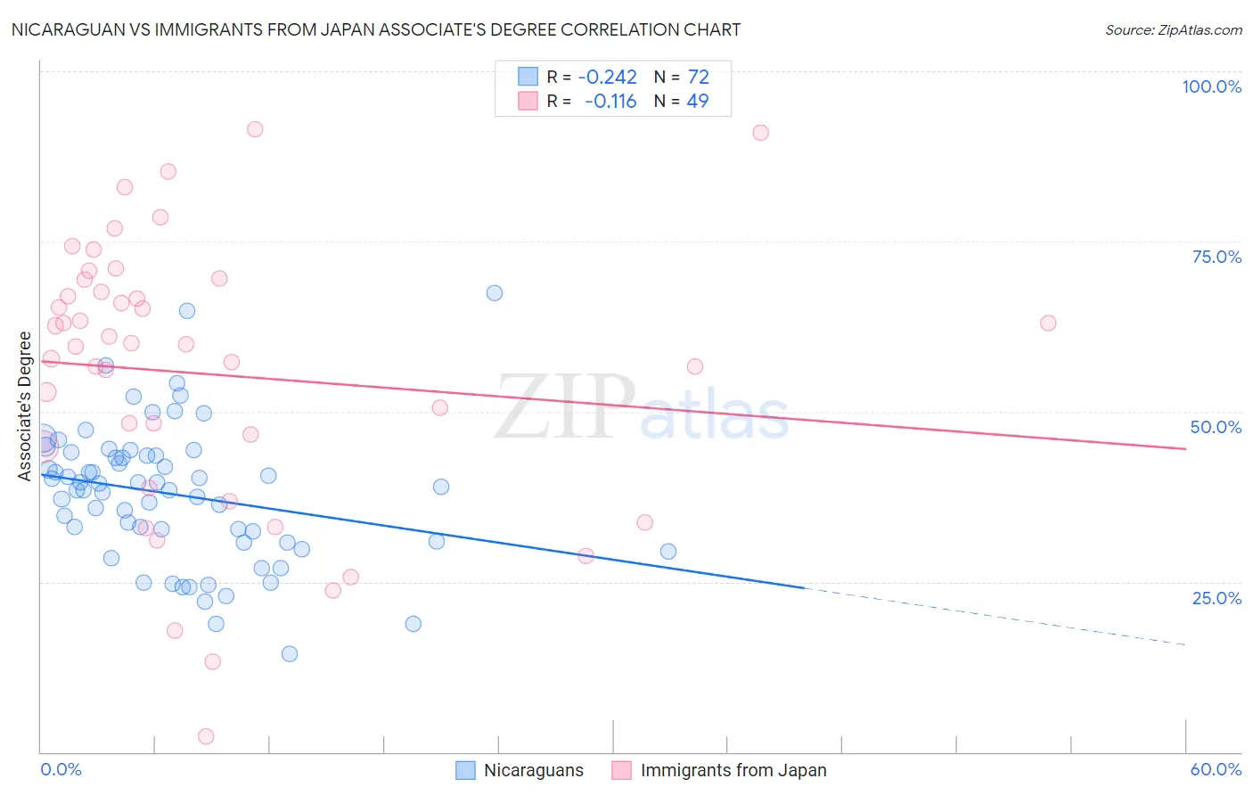 Nicaraguan vs Immigrants from Japan Associate's Degree