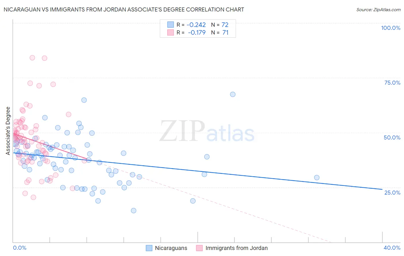 Nicaraguan vs Immigrants from Jordan Associate's Degree