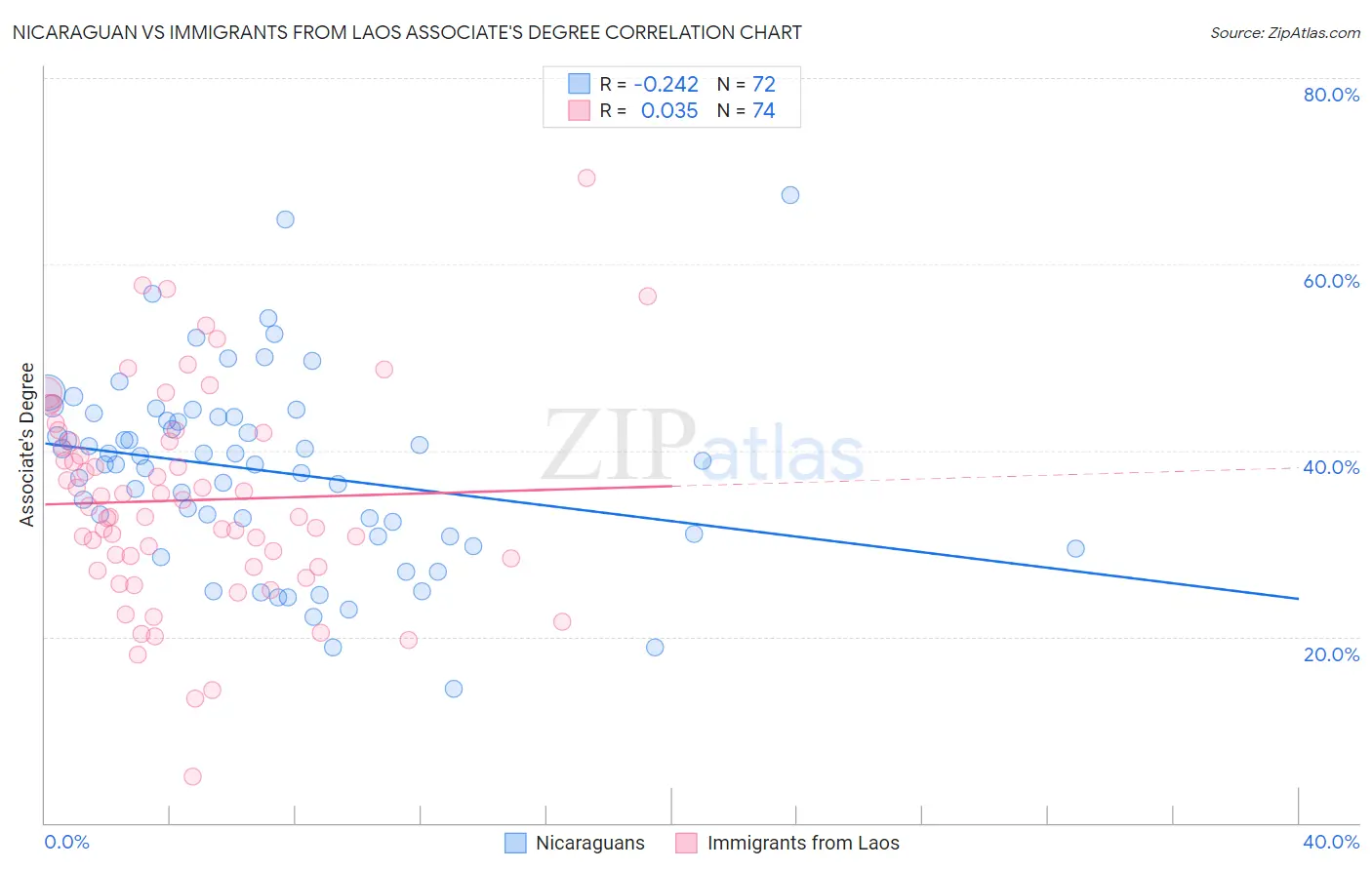 Nicaraguan vs Immigrants from Laos Associate's Degree