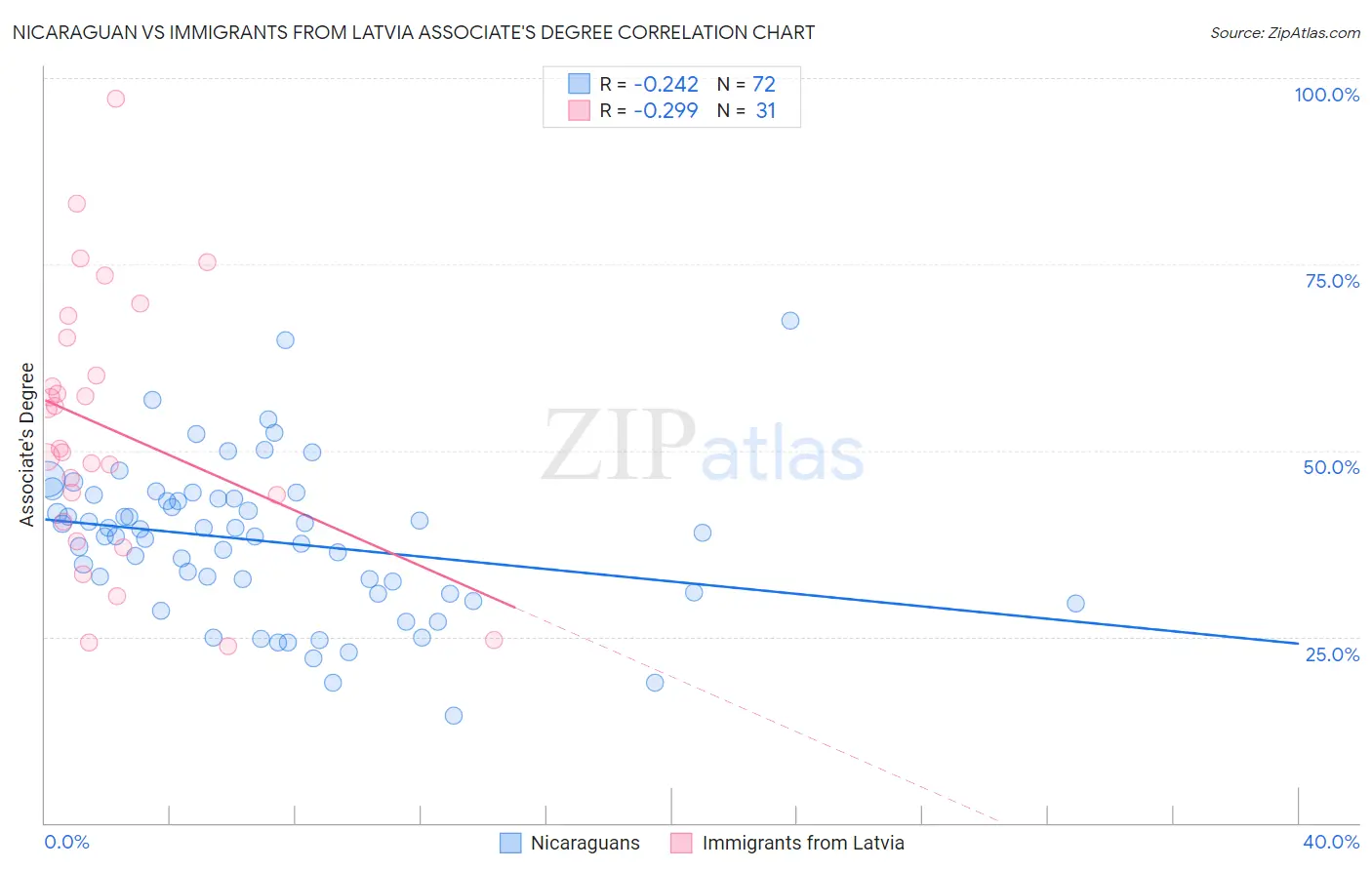 Nicaraguan vs Immigrants from Latvia Associate's Degree