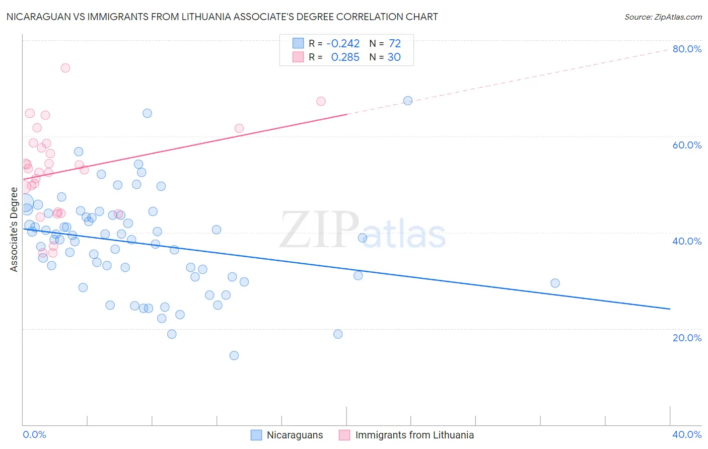 Nicaraguan vs Immigrants from Lithuania Associate's Degree