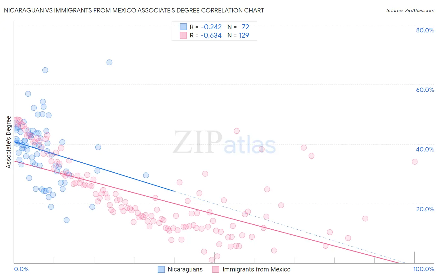 Nicaraguan vs Immigrants from Mexico Associate's Degree