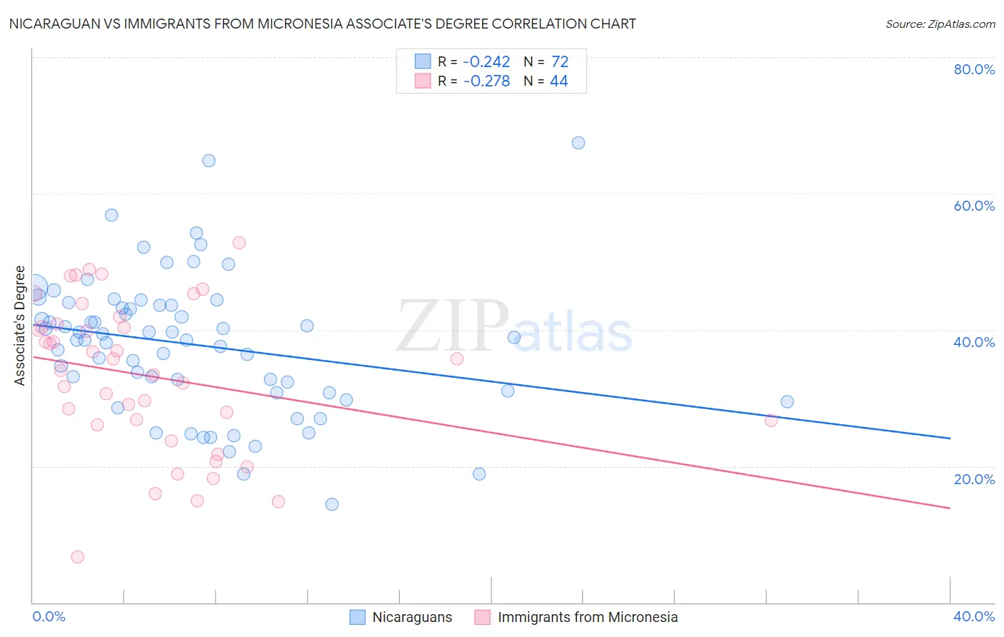 Nicaraguan vs Immigrants from Micronesia Associate's Degree