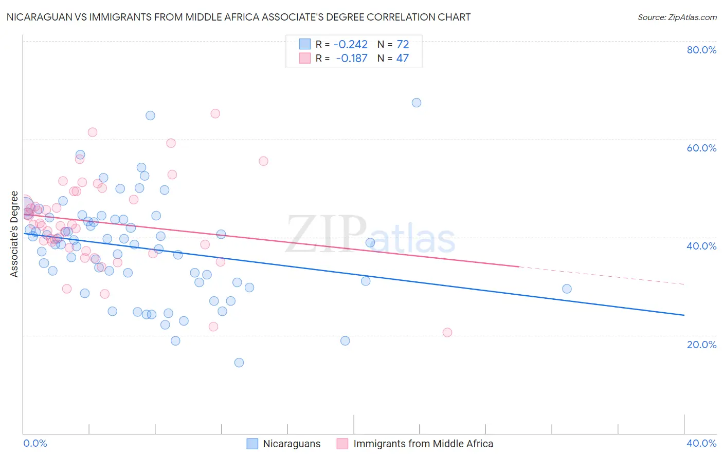 Nicaraguan vs Immigrants from Middle Africa Associate's Degree