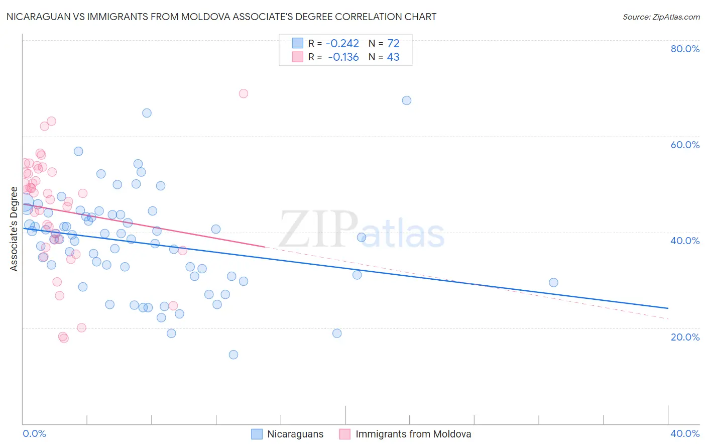 Nicaraguan vs Immigrants from Moldova Associate's Degree