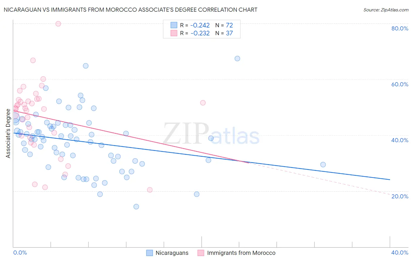 Nicaraguan vs Immigrants from Morocco Associate's Degree
