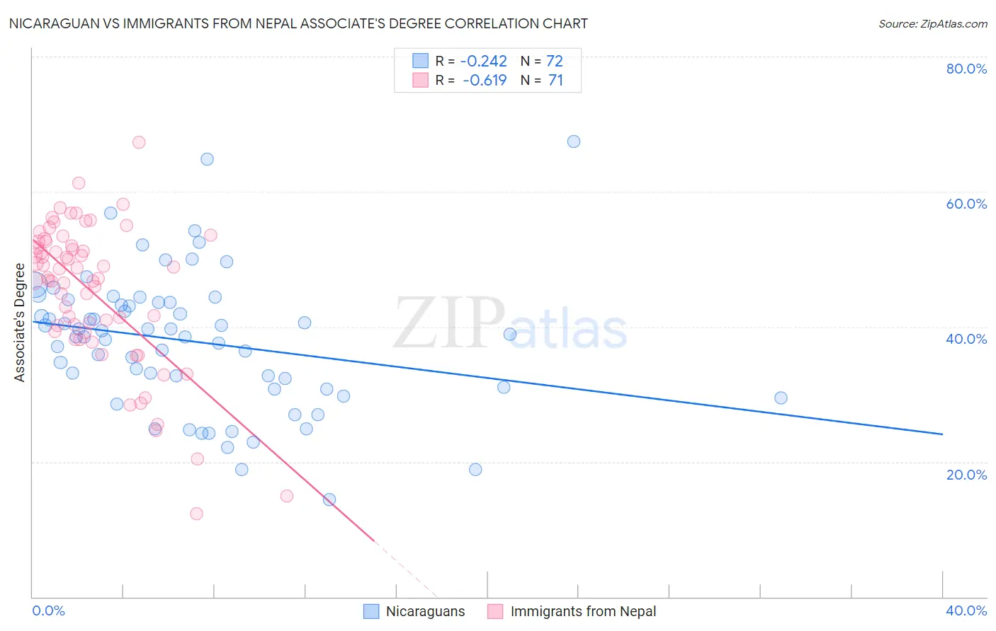 Nicaraguan vs Immigrants from Nepal Associate's Degree