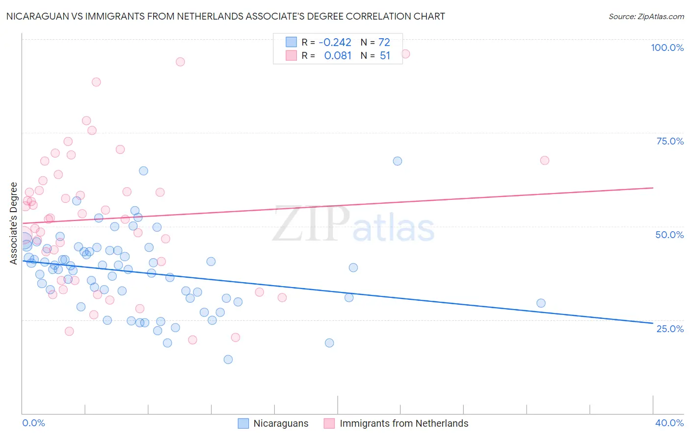 Nicaraguan vs Immigrants from Netherlands Associate's Degree