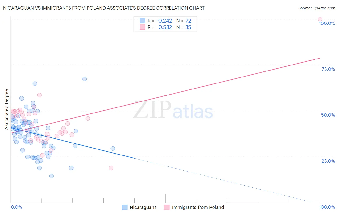 Nicaraguan vs Immigrants from Poland Associate's Degree
