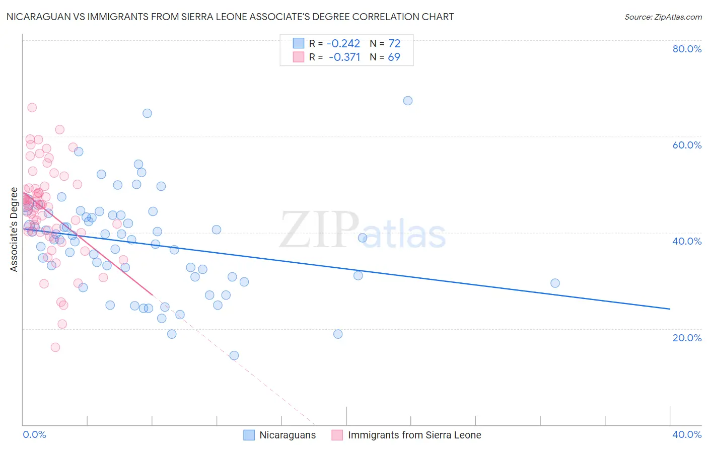 Nicaraguan vs Immigrants from Sierra Leone Associate's Degree
