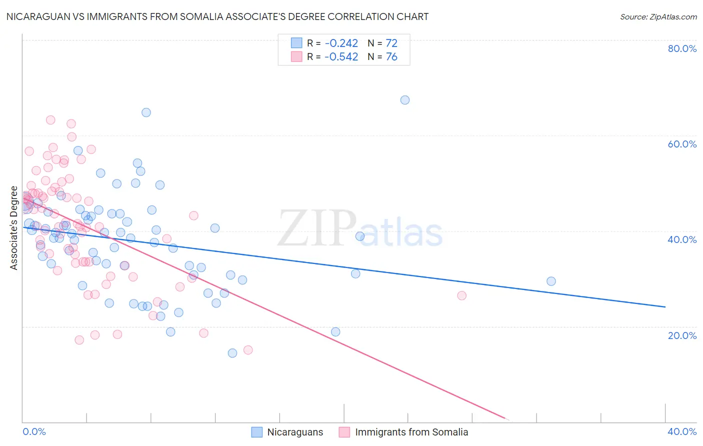 Nicaraguan vs Immigrants from Somalia Associate's Degree