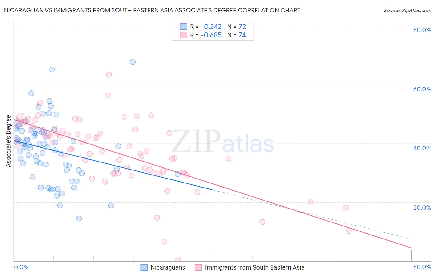 Nicaraguan vs Immigrants from South Eastern Asia Associate's Degree