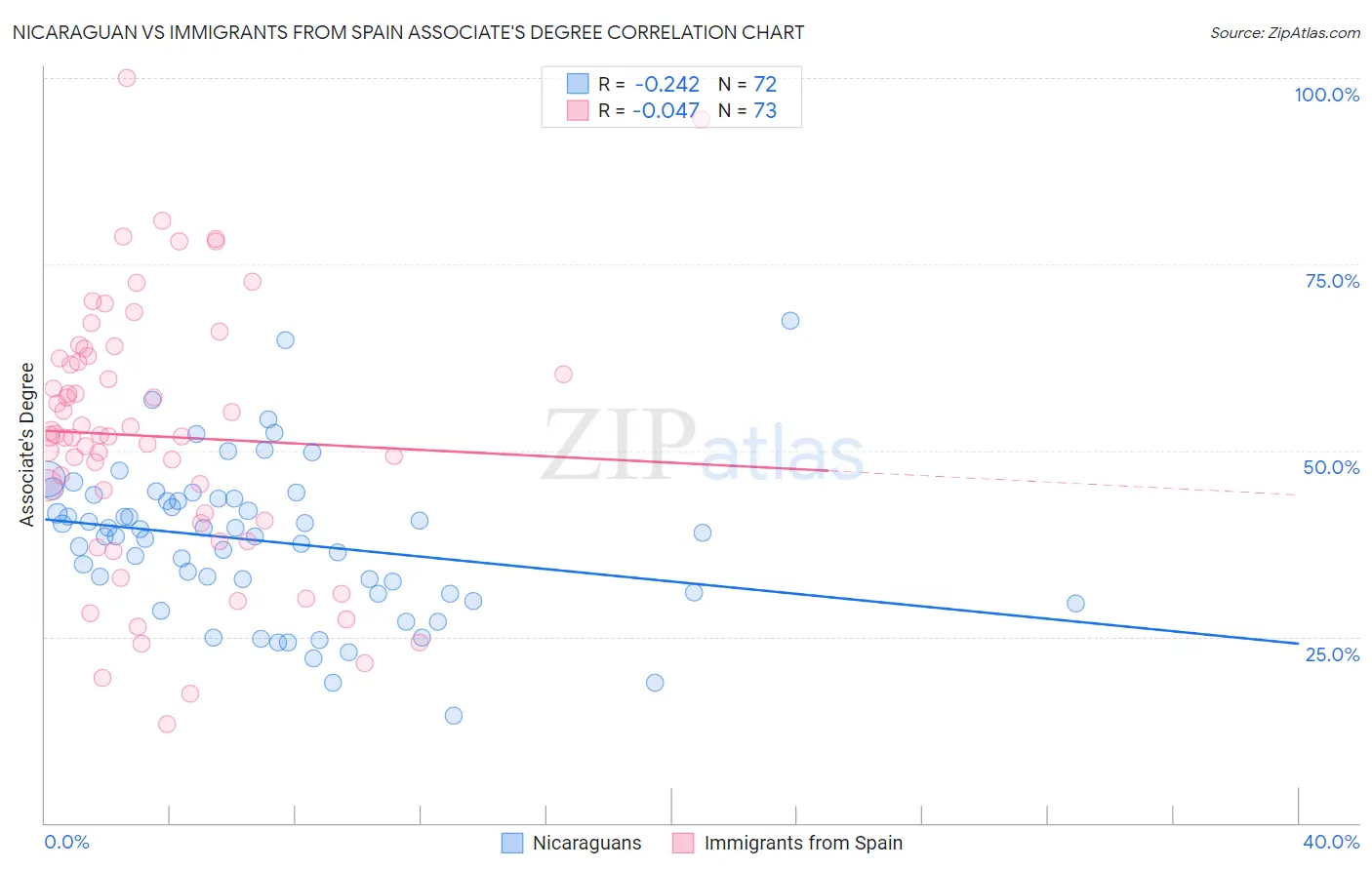 Nicaraguan vs Immigrants from Spain Associate's Degree