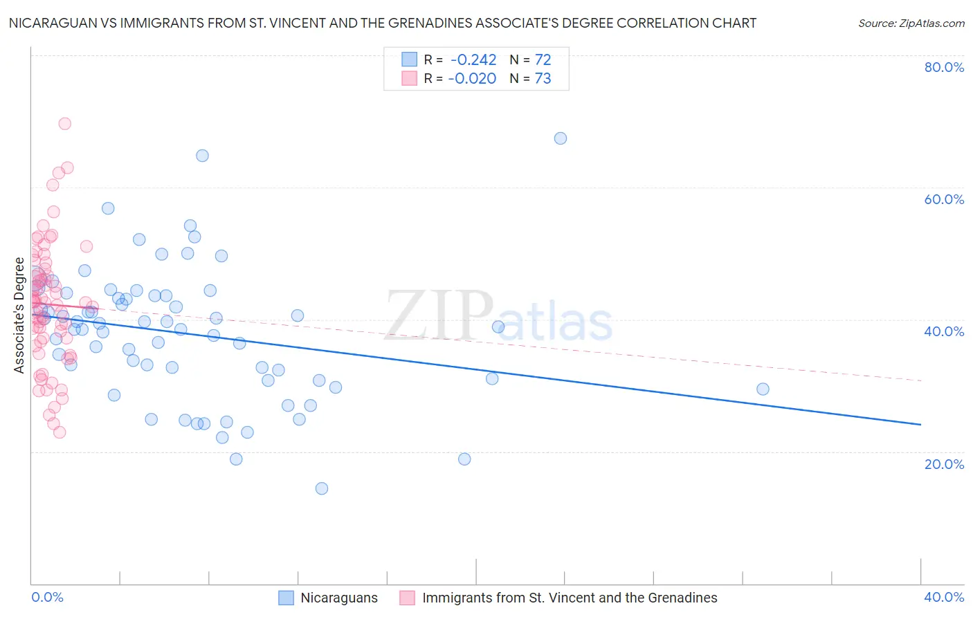 Nicaraguan vs Immigrants from St. Vincent and the Grenadines Associate's Degree